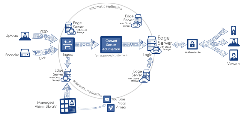 Live-and-Video-On-Demand-Solutions-securely-and-blazing-fast